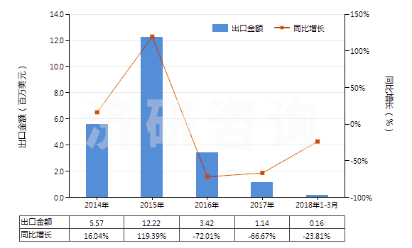 2014-2018年3月中國硼酸(HS28100020)出口總額及增速統(tǒng)計